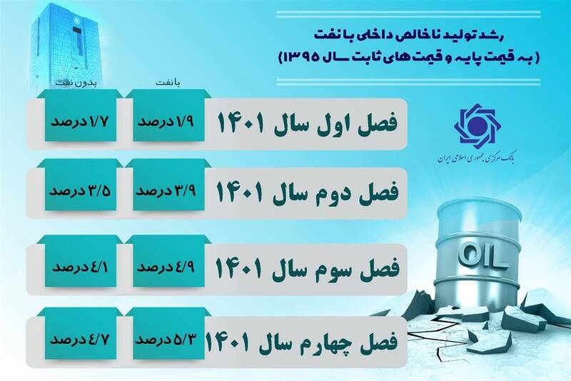 جزییات رشد اقتصادی سال 1401 اعلام شد 2