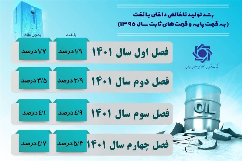 جزییات رشد اقتصادی سال ۱۴۰۱ اعلام شد