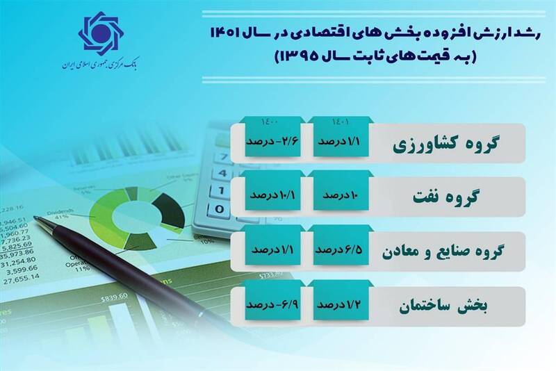 جزییات رشد اقتصادی سال 1401 اعلام شد 3