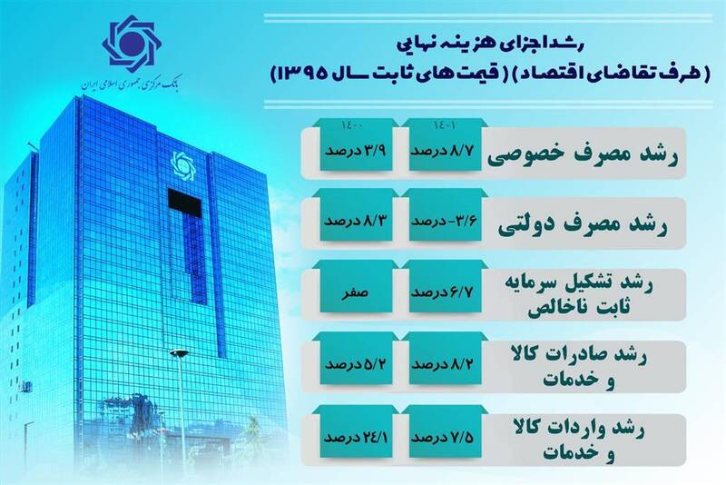 جزییات رشد اقتصادی سال 1401 اعلام شد 4