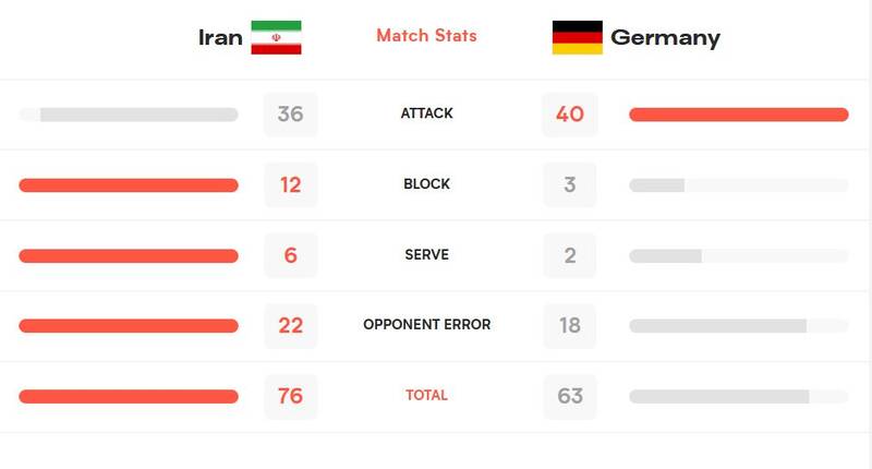 والیبال ایران چگونه آلمان را شکست داد؟ +عکس 