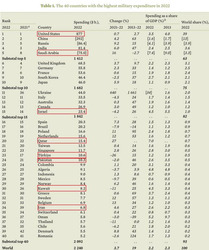 کلیشه شکم و موشک؛ هزینه نظامی ایران چقدر است؟
