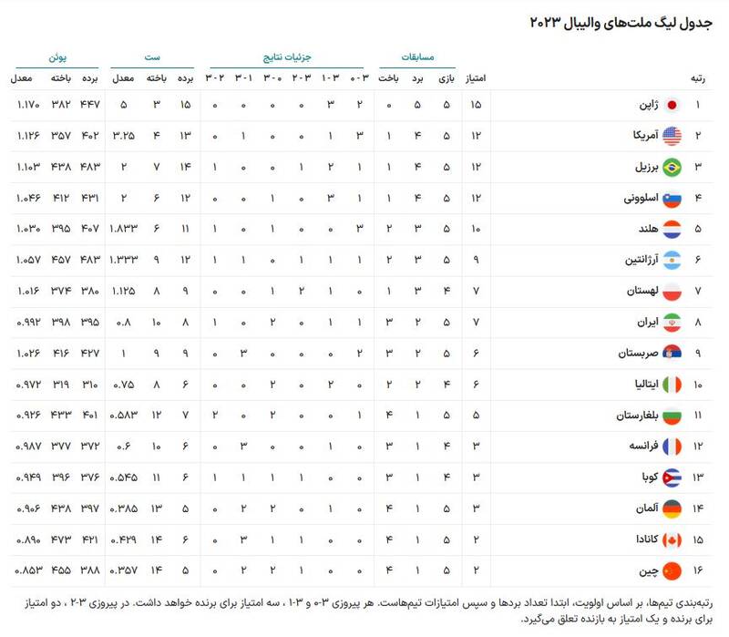 تداوم صدرنشینی ژاپن در هفته دوم لیگ ملتهای والیبال +جدول