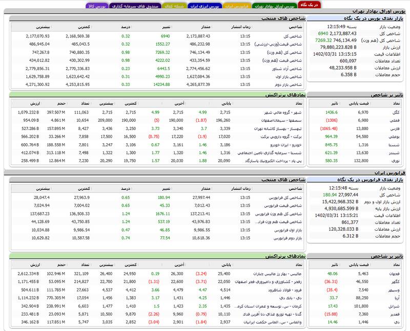 رشد ۷ هزار واحدی شاخص بورس +نقشه