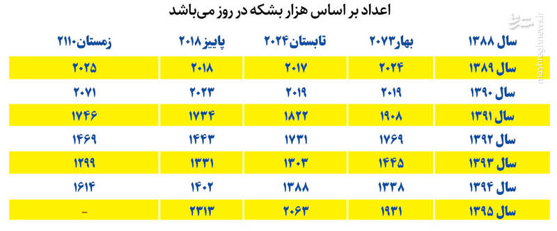 مهر تایید آمارها بر افزایش تولید و صادرات نفت / صدای شکستن سد تحریم نفتی ایران در گوش آمریکا 2