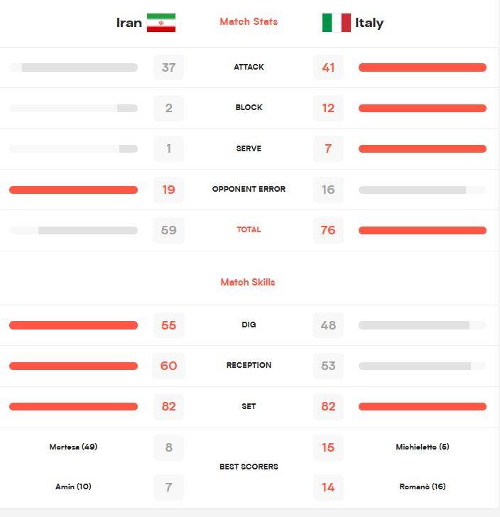 ایران چگومه مغلوب قهرمان جهان شد؟