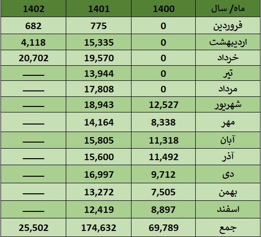 دولت سیزدهم ۲۷۰ هزار میلیارد تومان از بدهی دولت قبل را تسویه کرد