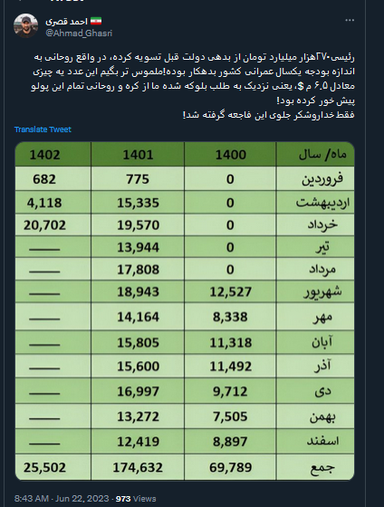 بدهکاری روحانی به اندازه بودجه یکسال عمرانی کشور!