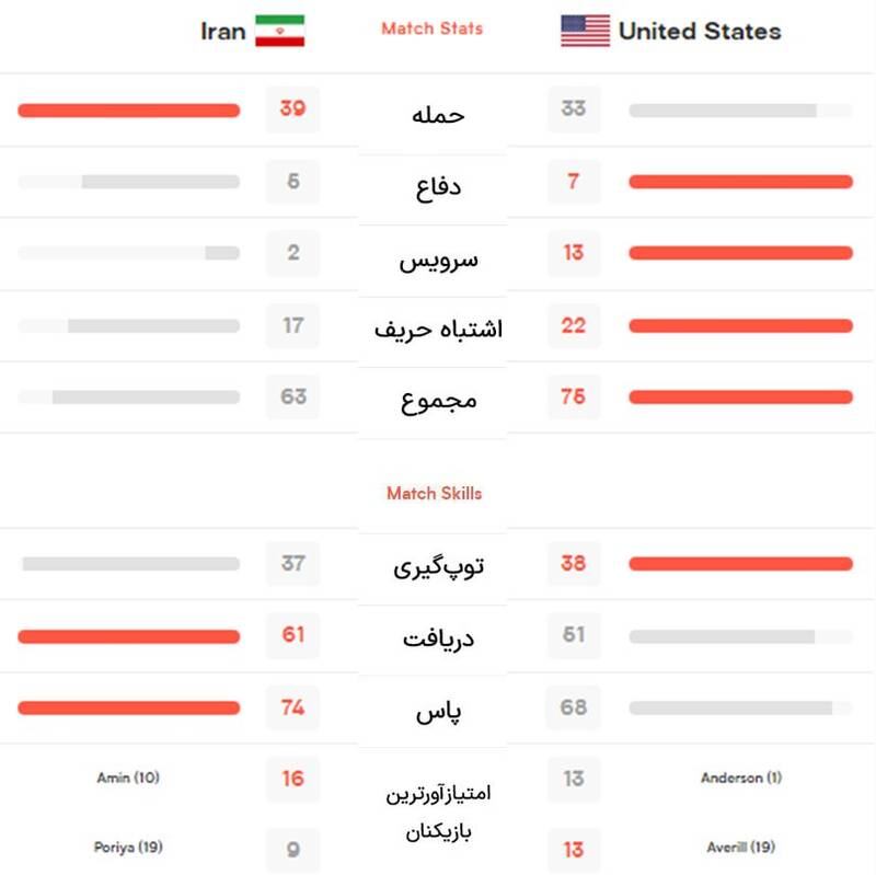 شکست شاگردان عطایی مقابل یانکی‌ها/ ایران در حسرت سومین پیروزی