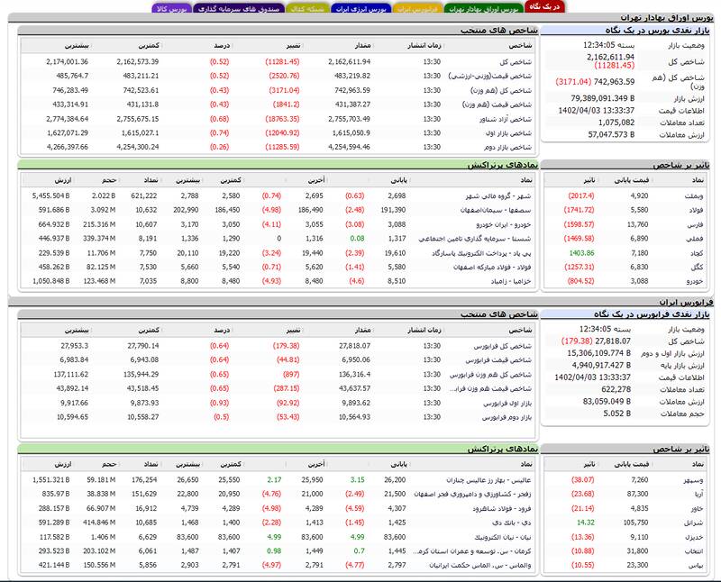 افت ۱۱ هزار واحدی شاخص بورس +نقشه