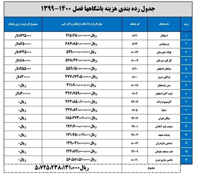 جزئیات هزینه باشگاههای لیگ برتر فوتبال در ۳ فصل اخیر + سند