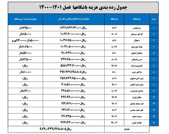 جزئیات هزینه باشگاه‌های لیگ برتر فوتبال در ۳ فصل اخیر + سند