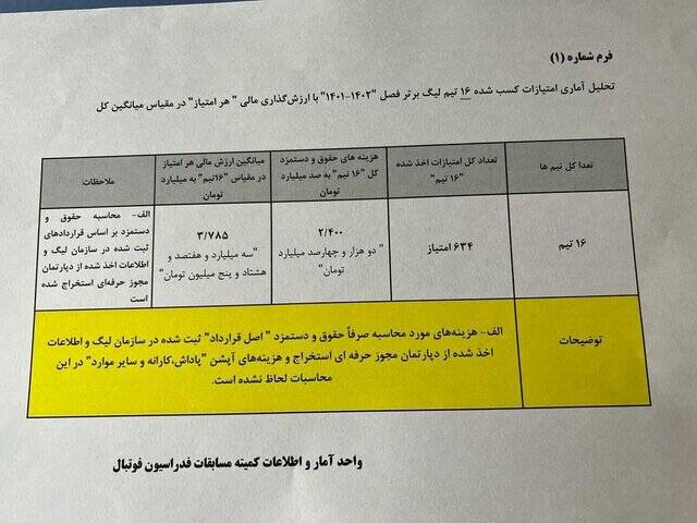 جزئیات هزینه باشگاه‌های لیگ برتر فوتبال در ۳ فصل اخیر + سند