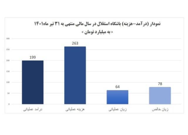 جزئیات هزینه باشگاههای لیگ برتر فوتبال در ۳ فصل اخیر + سند