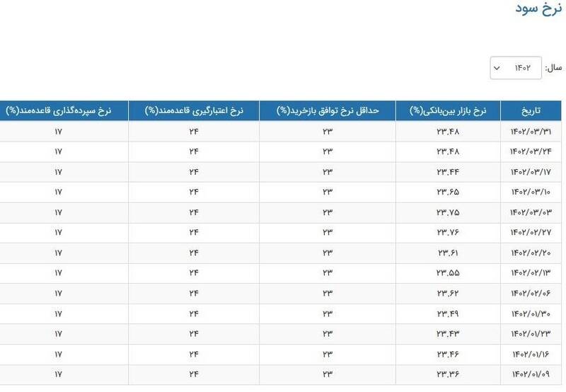 نرخ جدید سود بین بانکی اعلام شد +جدول