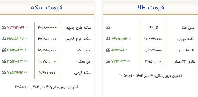 قیمت سکه و طلا امروز ۴ تیر +جدول