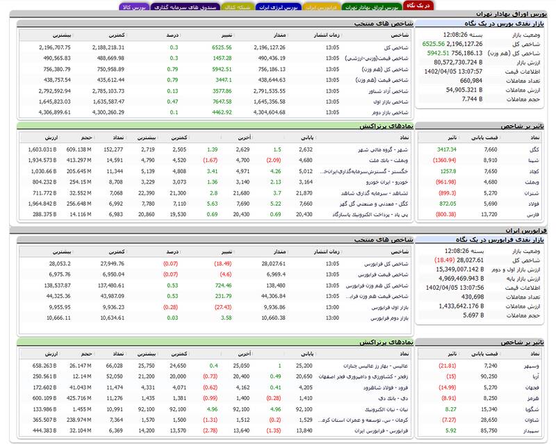 رشد ۶۵۲۵ واحدی شاخص بورس +نقشه