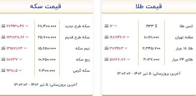 سکه و طلا در بازار چند شد؟ + جدول 2