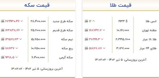 سکه و طلا در بازار چند شد؟ +جدول