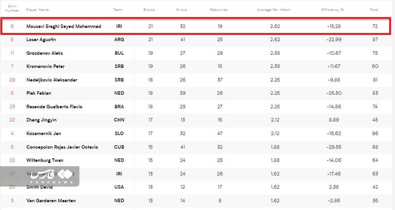 موسوی بهترین مدافع هفته دوم لیگ ملتها +عکس