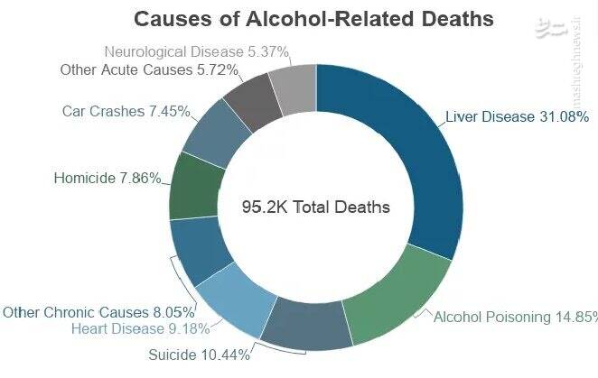 آمار جهانی مرگ و میر در مصرف مشروبات الکلی