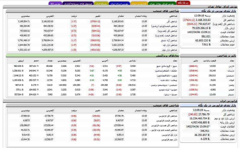 افت بیشاز ۲۷هزار واحدی شاخص بورس +نقشه