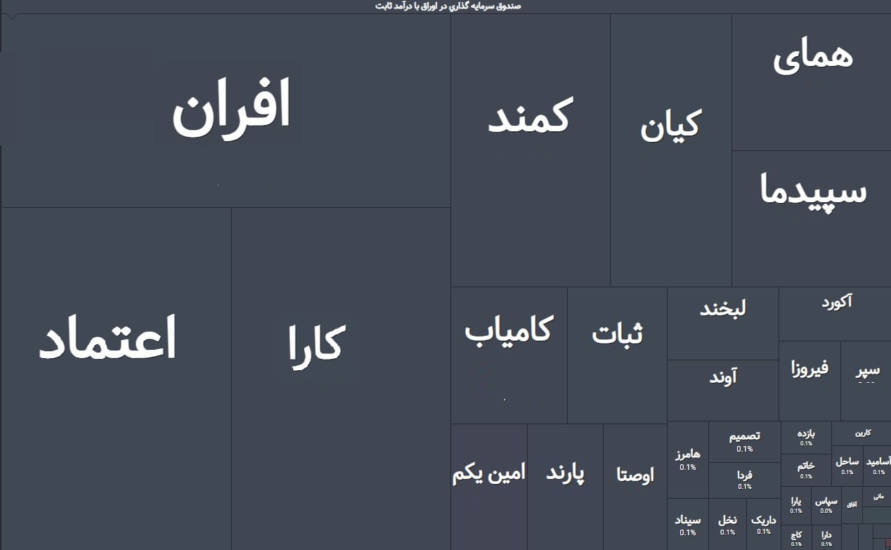 کدام صندوق ETF رکورد جذب بیشترین سرمایهگذار حقیقی را دارد؟