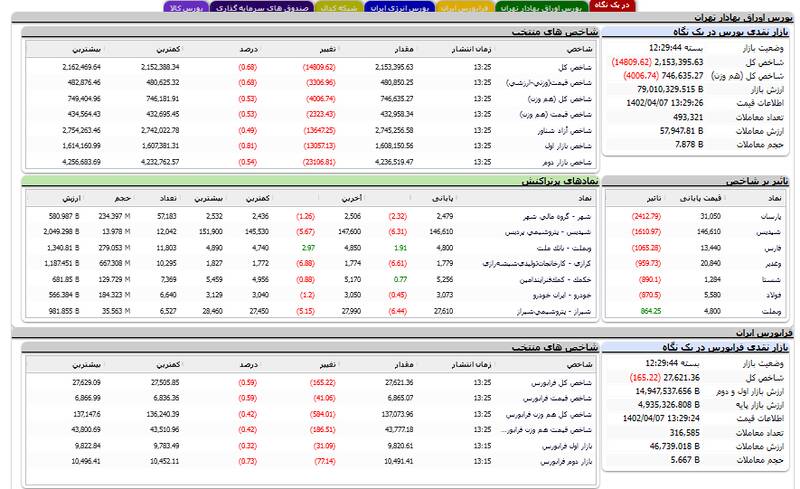 بورس بیش از ۱۴ هزار واحد افت کرد +نقشه