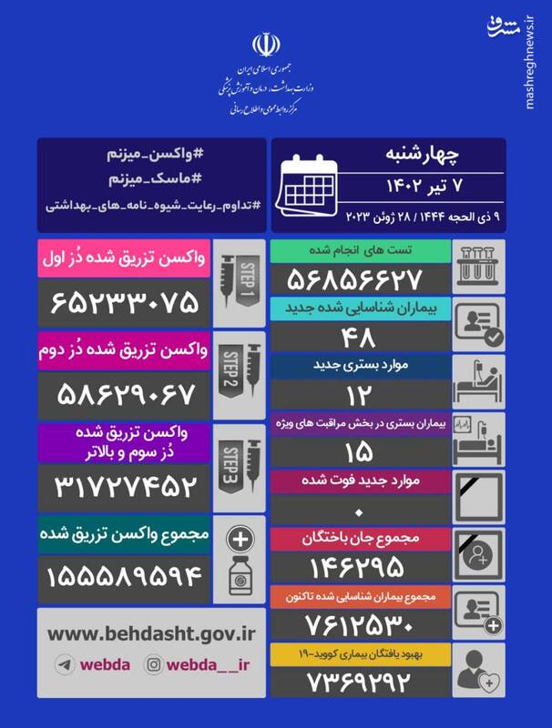 ثبت روز بدون فوتی کرونا در کشور/ ۱۲ بیمار جدید بستری شدند