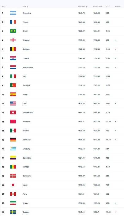 صعود تیم ملی ایران در رنکینگ فیفا +عکس