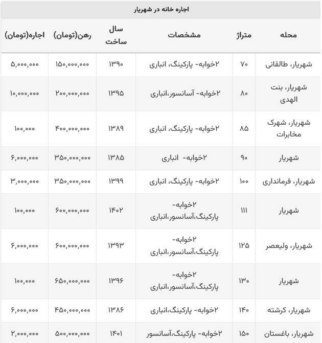 قیمت اجاره خانه در شهریار +جدول