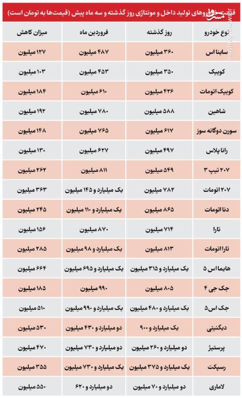 ریزش قیمت خودرو ادامه دارد 2