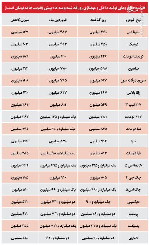 ریزش قیمت خودرو ادامه دارد