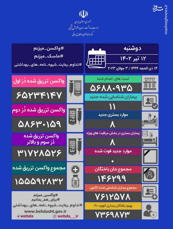 شناسایی ۱۱ بیمار جدید کرونایی/ تکرار روز بدون فوتی کرونا در کشور