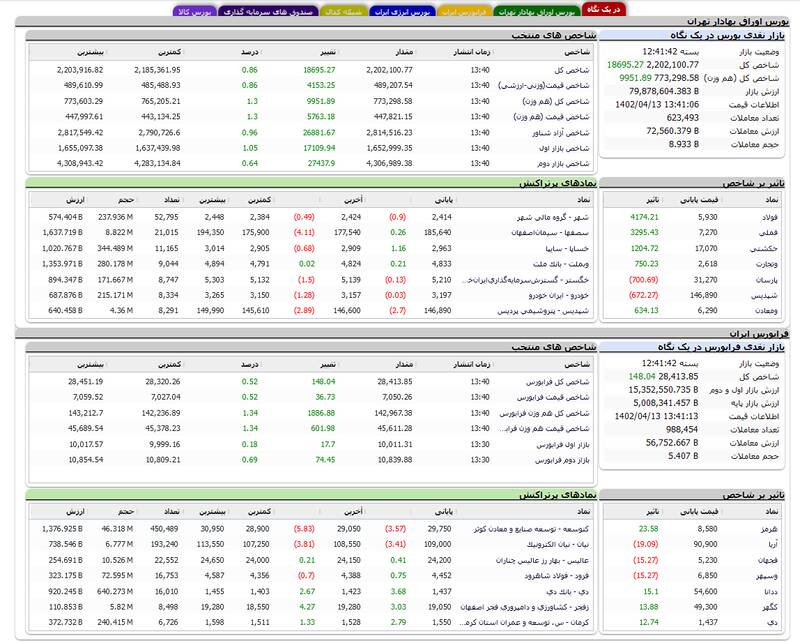 بورس بیش از ۱۸ هزار واحد رشد کرد +نقشه