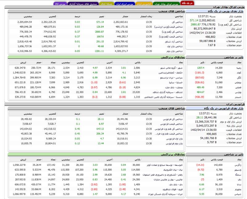 رشد اندک شاخص کل بورس +نقشه