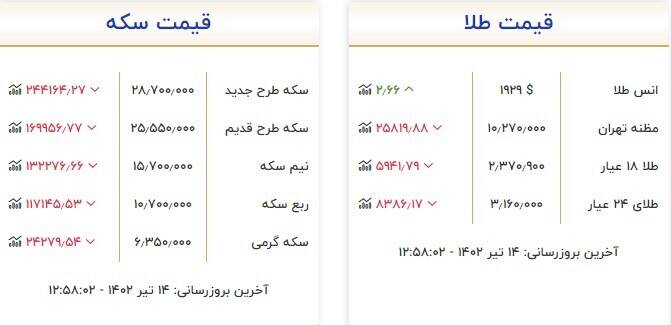 قیمت سکه و طلا امروز ۱۴ تیر +جدول