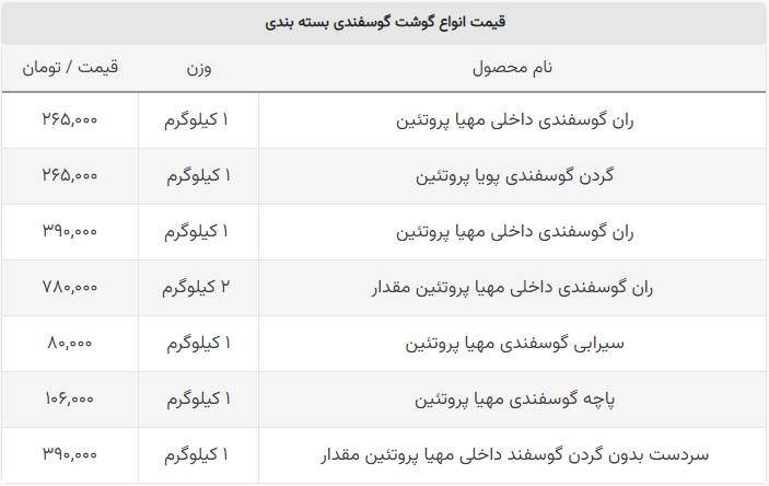 قیمت ران و گردن گوسفندی +جدول