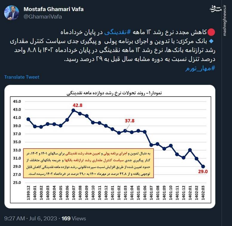 نرخ رشد نقدینگی بازهم کاهش یافت