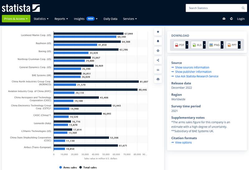 بزرگترین شرکت‌های اسلحه سازی جهان را بشناسید + آمار