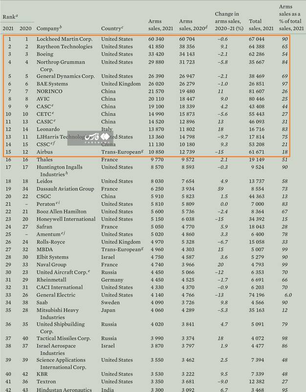 بزرگترین شرکت‌های اسلحه سازی جهان را بشناسید + آمار
