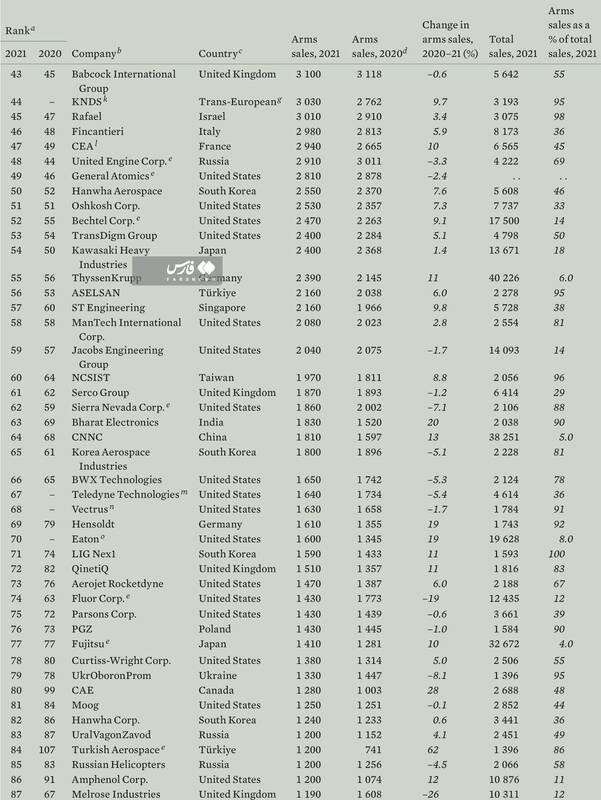 بزرگترین شرکت‌های اسلحه سازی جهان را بشناسید + آمار
