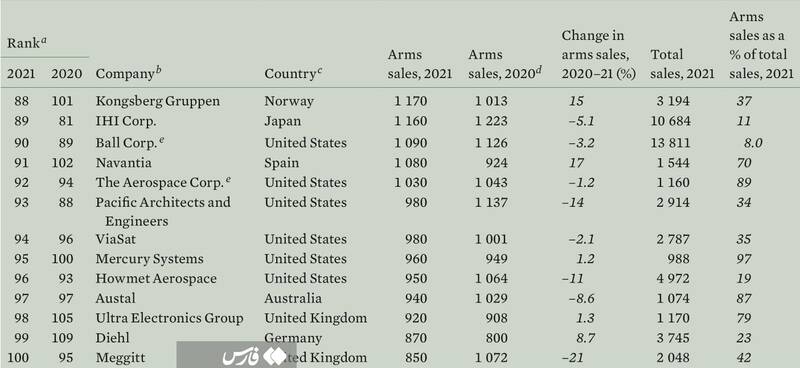 بزرگترین شرکت‌های اسلحه سازی جهان را بشناسید + آمار