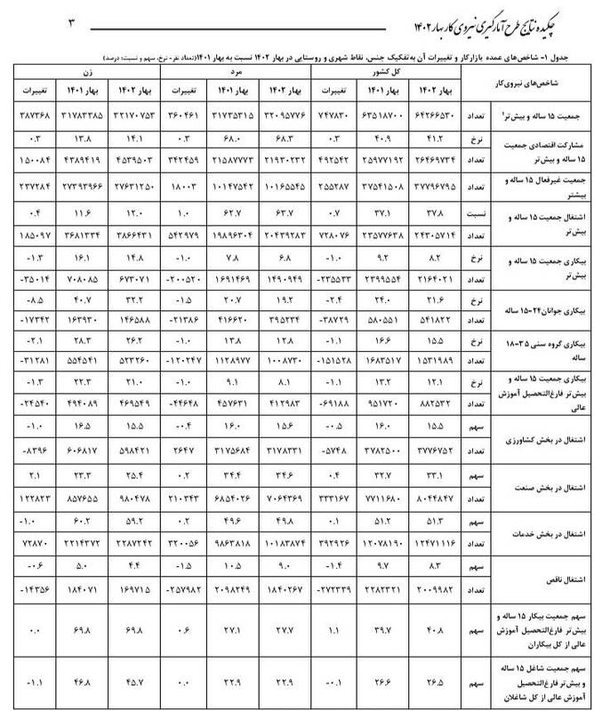 رشد ۷۲۸ هزار نفری جمعیت شاغل در بهار ۱۴۰۲
