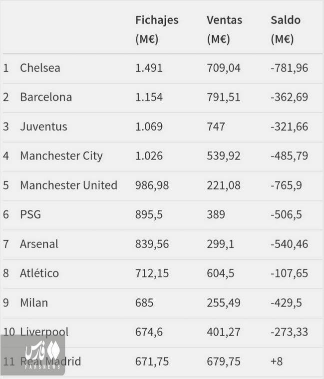 ولخرجترین باشگاه فوتبال را بشناسید + عکس 2