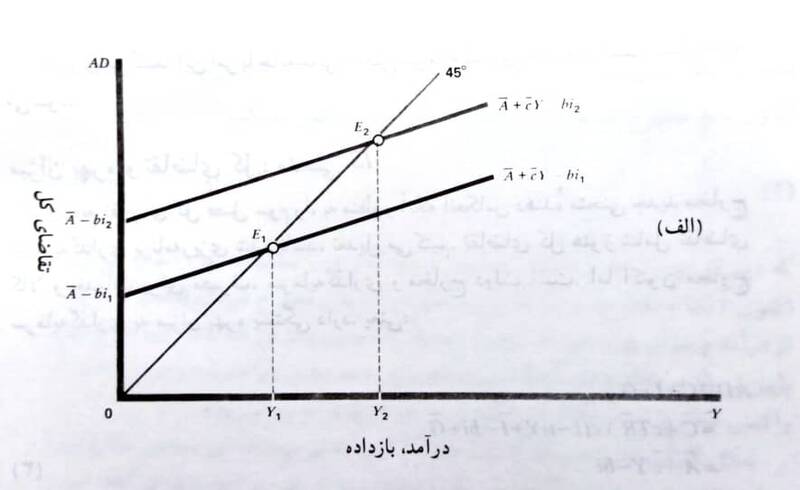 تقابل ارزش واقعی پول با نرخ تورم و بهره