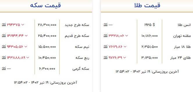 قیمت سکه و طلا امروز 19 تیر + جدول 2