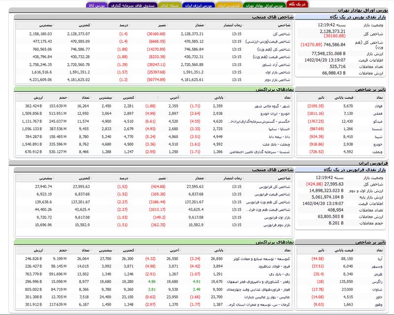 بورس بیش از ۳۰هزار واحد افت کرد +نقشه