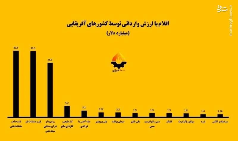 تجارت ۴ میلیارد دلاری با  آفریقا دور از دسترس نیست