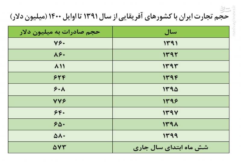 تجارت ۴ میلیارد دلاری با  آفریقا دور از دسترس نیست